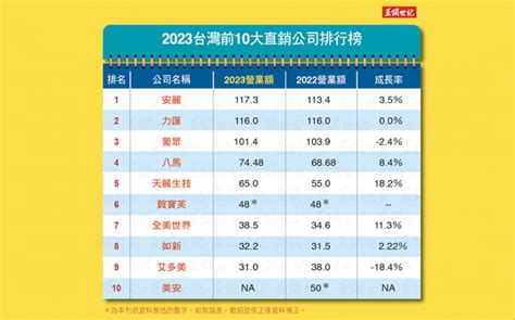 力匯孔雀收入|【直銷比較】2024、2023台灣直銷排名、獎金制度整理 